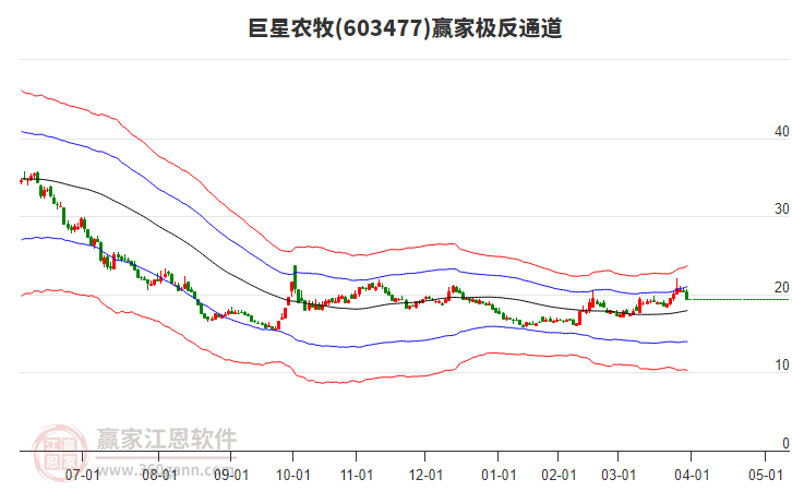 603477巨星農(nóng)牧贏家極反通道工具 603477巨星農(nóng)牧贏家極反通道工具