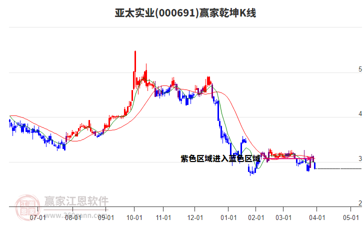 000691亞太實業(yè)贏家乾坤K線工具