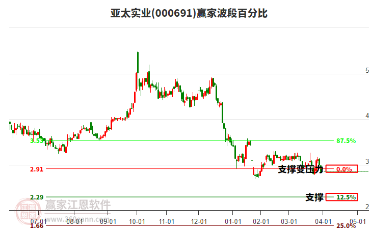 000691亞太實業(yè)波段百分比工具