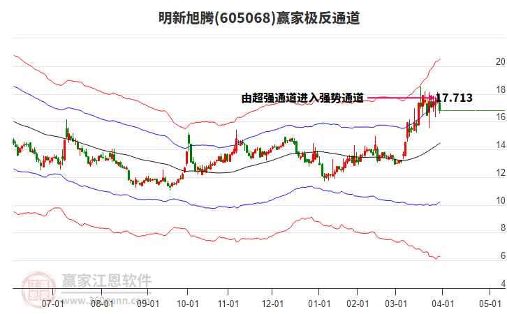 605068明新旭騰贏家極反通道工具