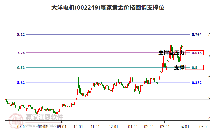 002249大洋電機黃金價格回調(diào)支撐位工具