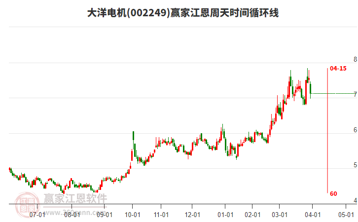 002249大洋電機江恩周天時間循環(huán)線工具