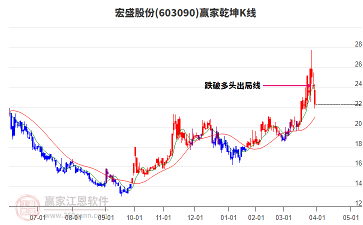 603090宏盛股份贏家乾坤K線工具