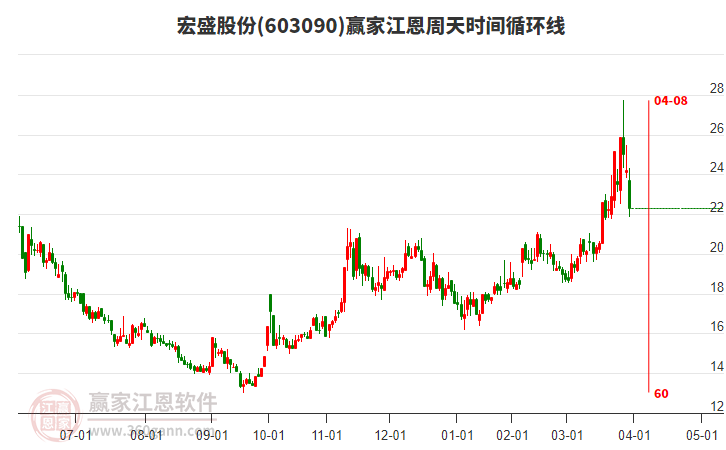 603090宏盛股份江恩周天時(shí)間循環(huán)線工具