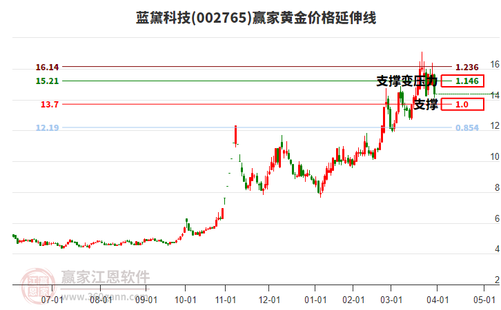 002765藍(lán)黛科技黃金價格延伸線工具