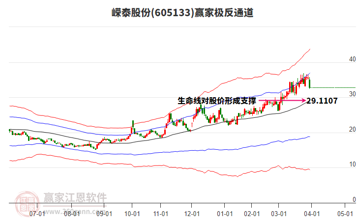 605133嶸泰股份贏家極反通道工具