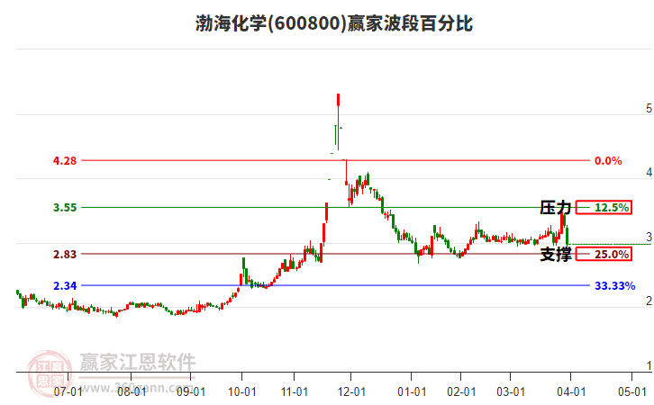 600800渤海化學(xué)波段百分比工具