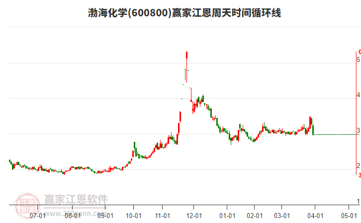 600800渤海化學(xué)江恩周天時(shí)間循環(huán)線工具