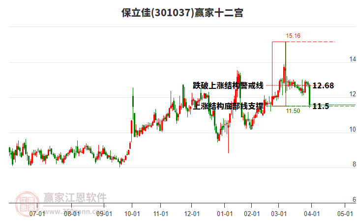 301037保立佳贏家十二宮工具