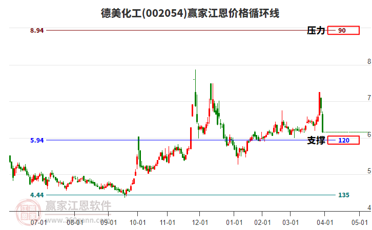 002054德美化工江恩價(jià)格循環(huán)線工具 002054德美化工江恩價(jià)格循環(huán)線工具