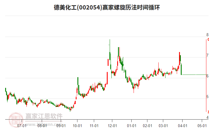 002054德美化工螺旋歷法時(shí)間循環(huán)工具 002054德美化工螺旋歷法時(shí)間循環(huán)工具