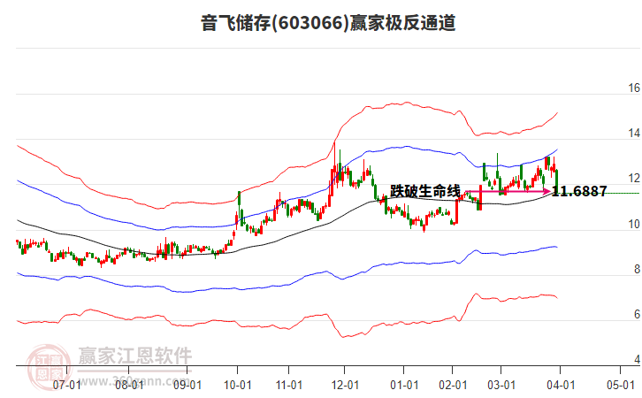 603066音飛儲存贏家極反通道工具 603066音飛儲存贏家極反通道工具