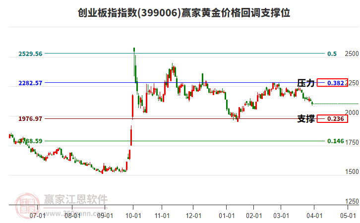 創(chuàng)業(yè)板指