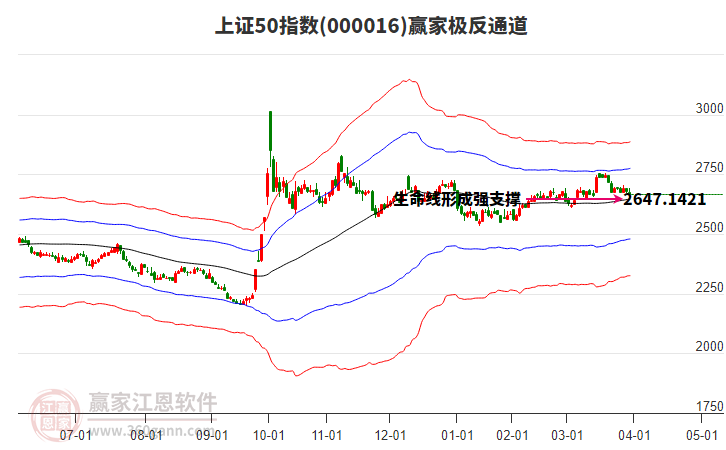 000016上證50贏家極反通道工具