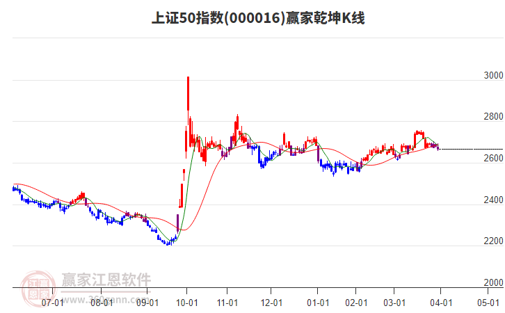 000016上證50贏家乾坤K線工具