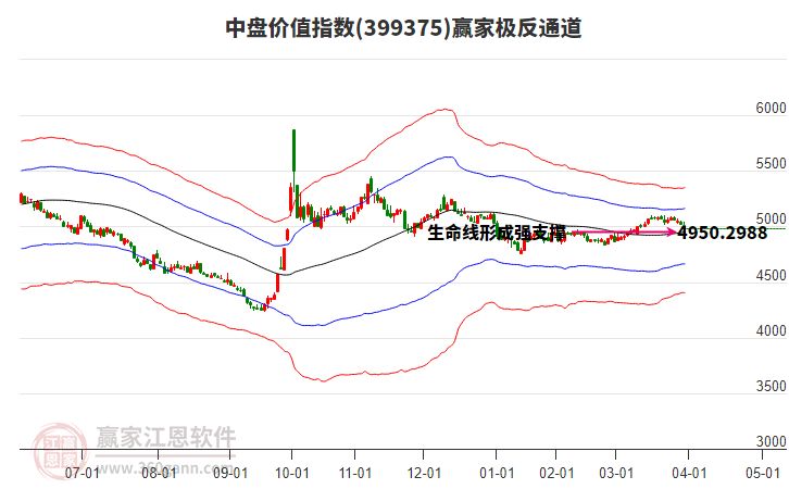 399375中盤價(jià)值贏家極反通道工具