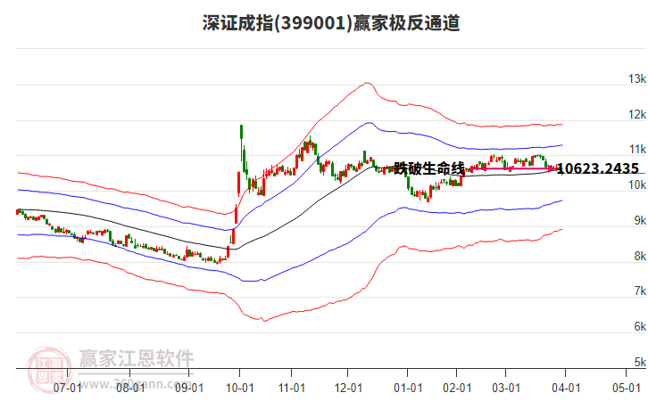 399001深證成指贏家極反通道工具 399001深證成指贏家極反通道工具