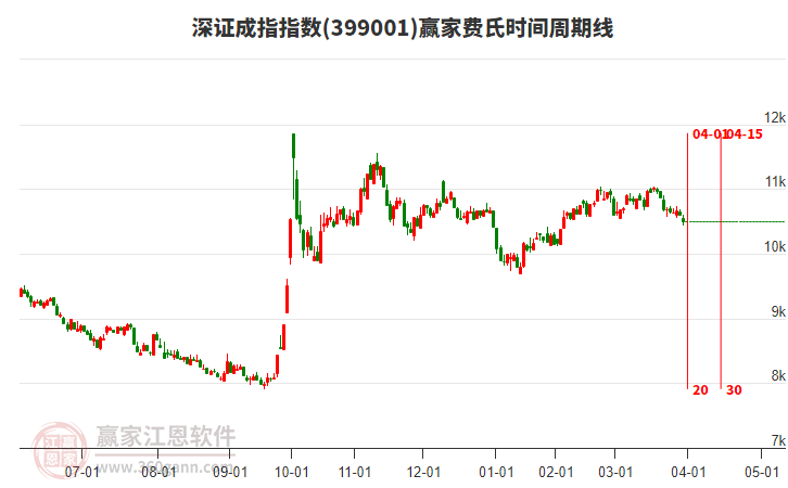 深證成指贏家費氏時間周期線工具 深證成指贏家費氏時間周期線工具