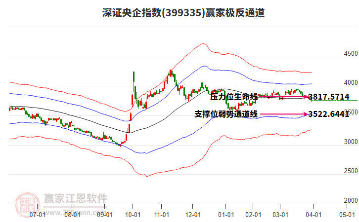 399335深證央企贏家極反通道工具