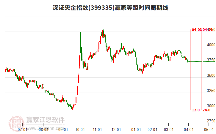 深證央企指數(shù)贏家等距時間周期線工具