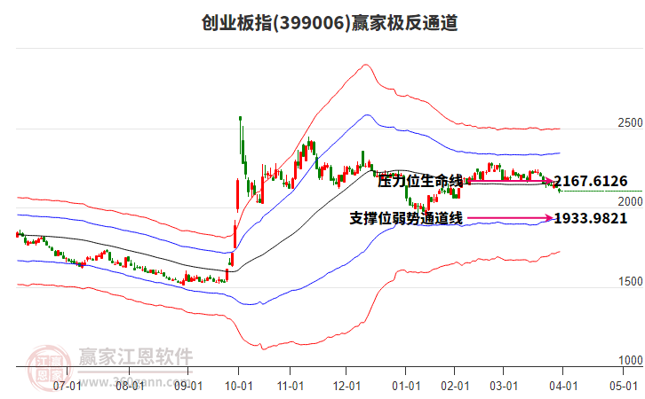 399006創(chuàng)業(yè)板指贏家極反通道工具