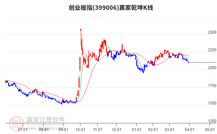 399006創(chuàng)業(yè)板指贏家乾坤K線工具
