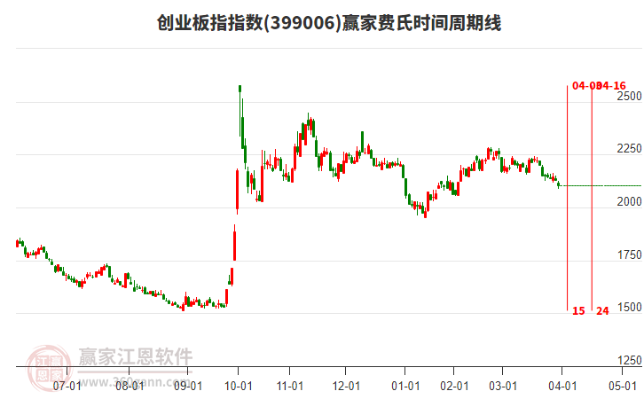 創(chuàng)業(yè)板指贏家費(fèi)氏時(shí)間周期線工具
