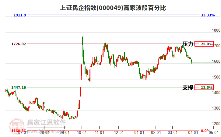上證民企指數(shù)贏家波段百分比工具