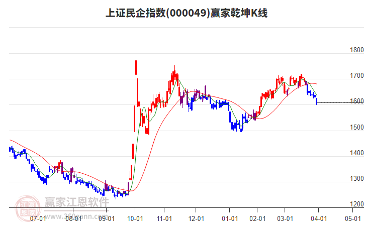 000049上證民企贏家乾坤K線工具