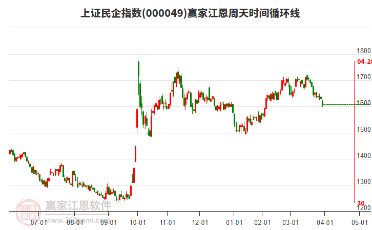 上證民企指數(shù)贏家江恩周天時(shí)間循環(huán)線工具