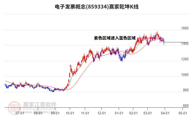 859334電子發(fā)票贏家乾坤K線工具 859334電子發(fā)票贏家乾坤K線工具
