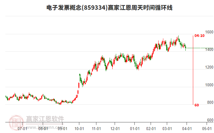電子發(fā)票概念贏家江恩周天時間循環(huán)線工具 電子發(fā)票概念贏家江恩周天時間循環(huán)線工具