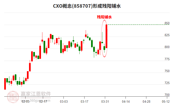 CXO形成殘陽鋪水形態(tài)