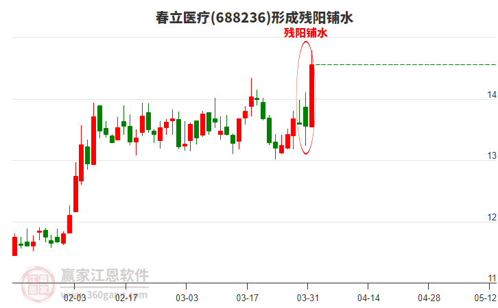 春立醫(yī)療688236形成殘陽鋪水形態(tài) 春立醫(yī)療688236形成殘陽鋪水形態(tài)