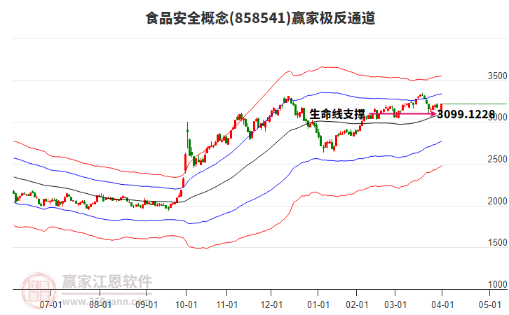 858541食品安全贏家極反通道工具