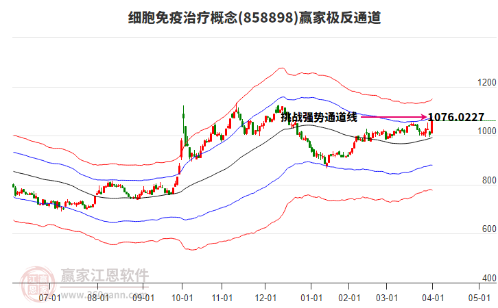 858898細(xì)胞免疫治療贏家極反通道工具