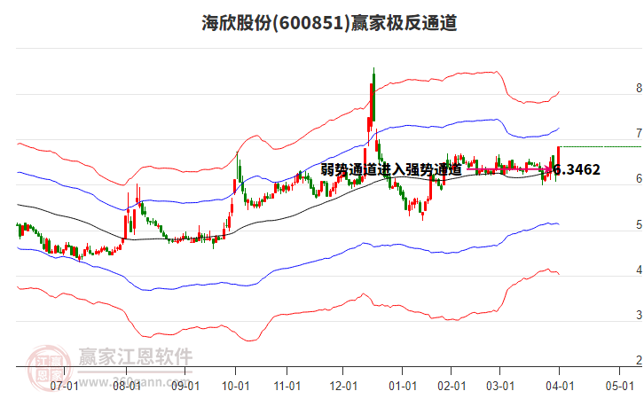 600851海欣股份贏家極反通道工具