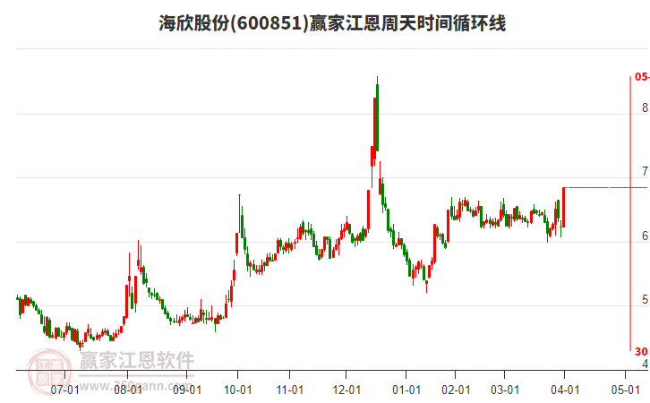 600851海欣股份江恩周天時間循環(huán)線工具