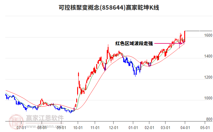 858644可控核聚變贏家乾坤K線工具