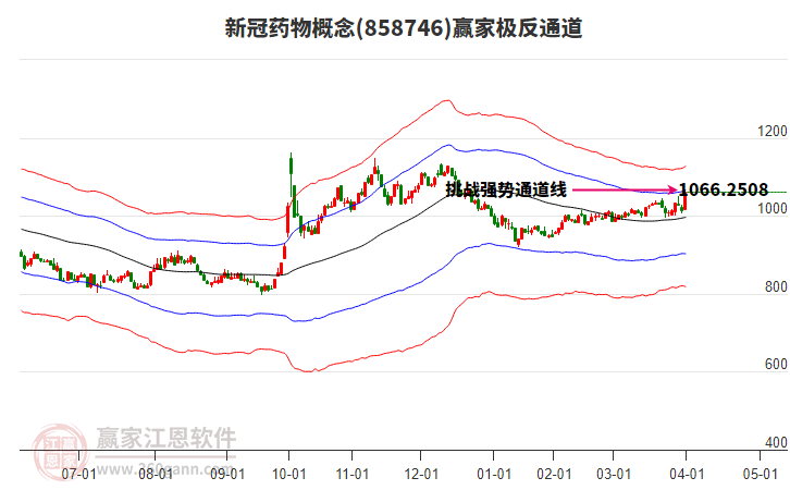 858746新冠藥物贏家極反通道工具