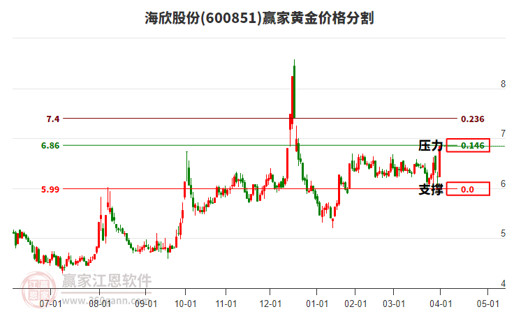 600851海欣股份黃金價格分割工具