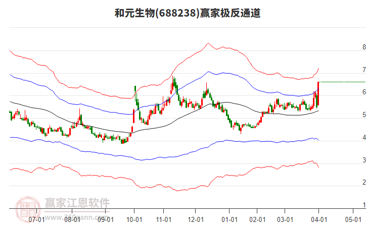 688238和元生物贏家極反通道工具