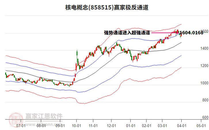 858515核電贏家極反通道工具