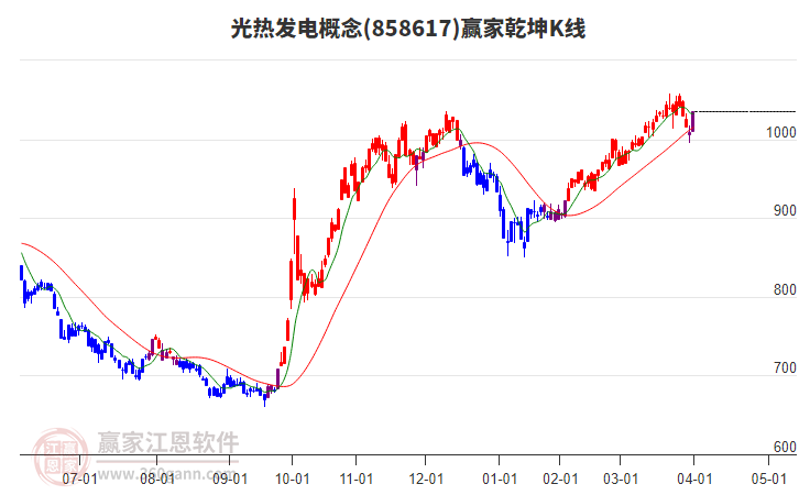 858617光熱發(fā)電贏家乾坤K線工具