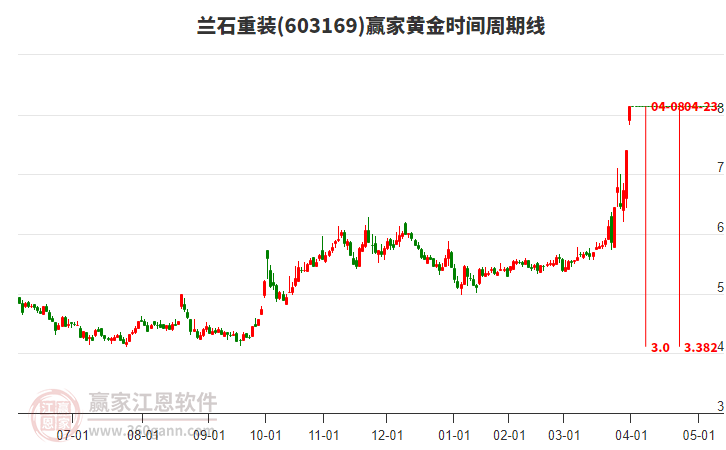 603169蘭石重裝黃金時間周期線工具