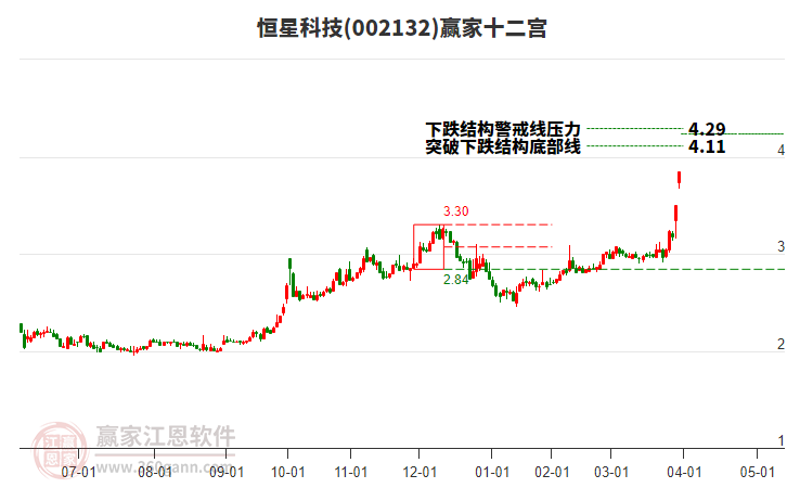 002132恒星科技贏家十二宮工具 002132恒星科技贏家十二宮工具