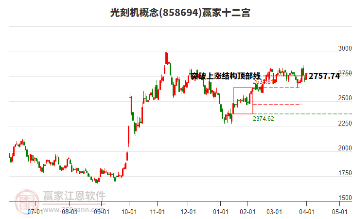 858694光刻機贏家十二宮工具