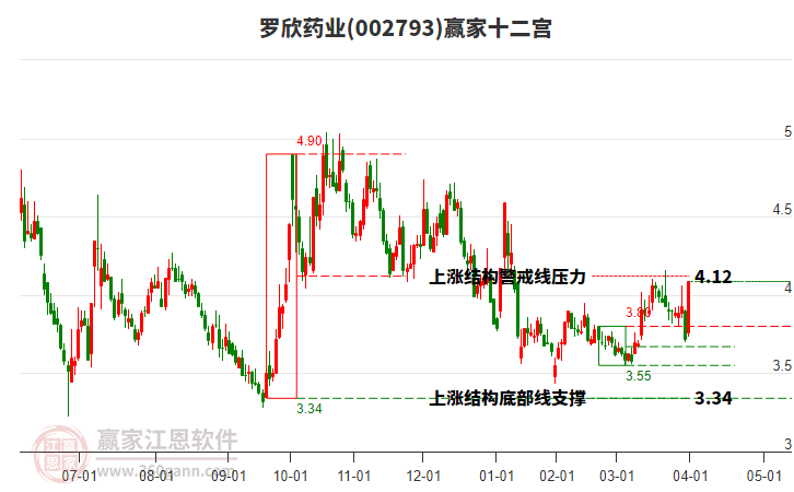 002793羅欣藥業(yè)贏家十二宮工具 002793羅欣藥業(yè)贏家十二宮工具