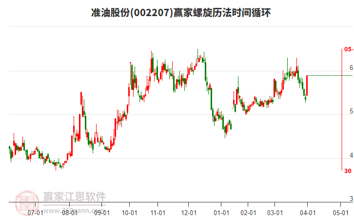 002207準(zhǔn)油股份螺旋歷法時(shí)間循環(huán)工具