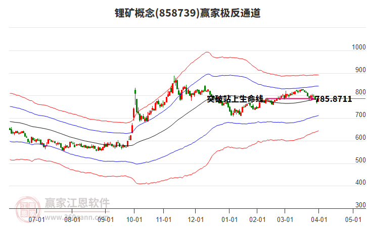 858739鋰礦贏家極反通道工具